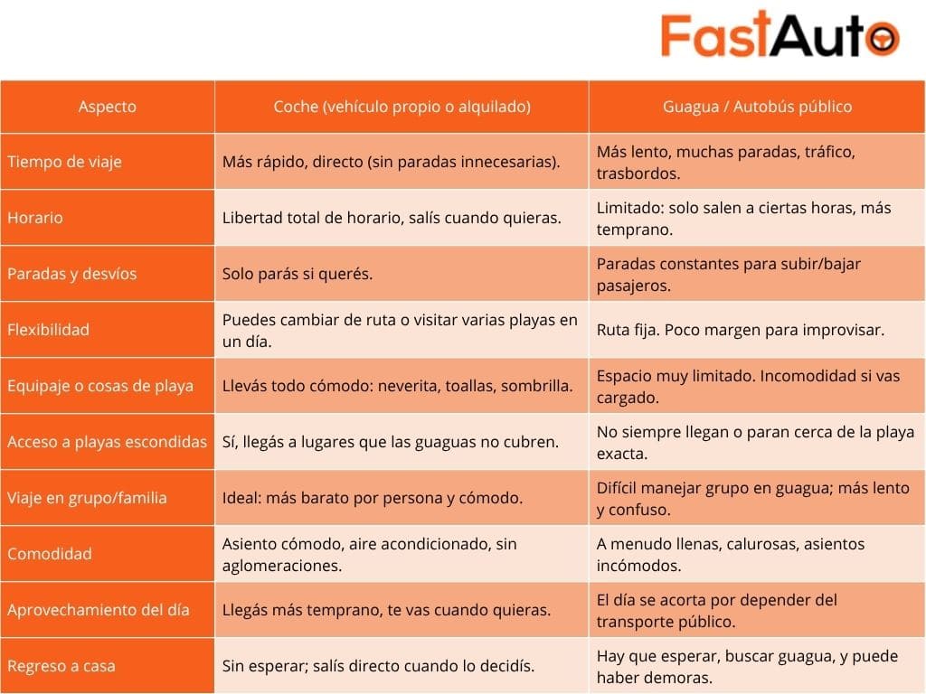 Table of Car Advantages for Santo Domingo Beaches